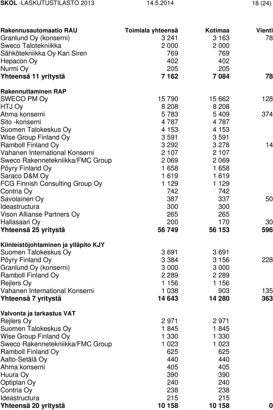 Nurmi Oy 205 205 Yhteensä 11 yritystä 7 162 7 084 78 Rakennuttaminen RAP SWECO PM Oy 15 790 15 662 128 HTJ Oy 8 208 8 208 Ahma konserni 5 783 5 409 374 Sito -konserni 4 787 4 787 Suomen Talokeskus Oy