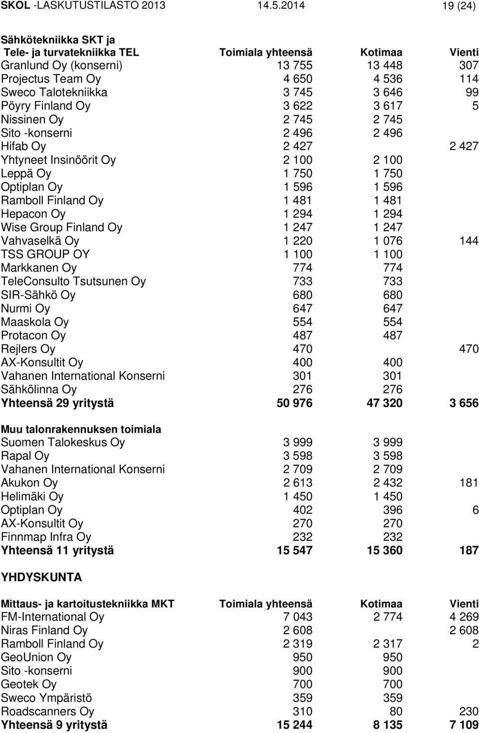 646 99 Pöyry Finland Oy 3 622 3 617 5 Nissinen Oy 2 745 2 745 Sito -konserni 2 496 2 496 Hifab Oy 2 427 2 427 Yhtyneet Insinöörit Oy 2 100 2 100 Leppä Oy 1 750 1 750 Optiplan Oy 1 596 1 596 Ramboll