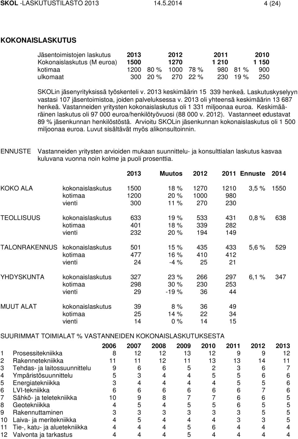 % 250 SKOLin jäsenyrityksissä työskenteli v. 2013 keskimäärin 15 339 henkeä. Laskutuskyselyyn vastasi 107 jäsentoimistoa, joiden palveluksessa v. 2013 oli yhteensä keskimäärin 13 687 henkeä.