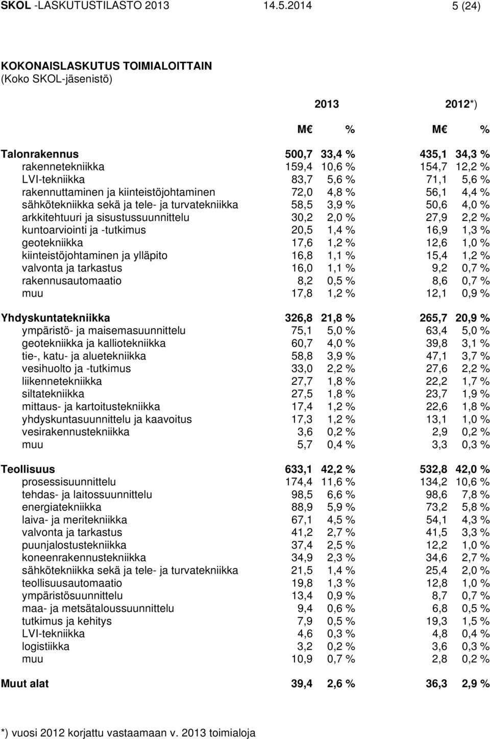 5,6 % rakennuttaminen ja kiinteistöjohtaminen 72,0 4,8 % 56,1 4,4 % sähkötekniikka sekä ja tele- ja turvatekniikka 58,5 3,9 % 50,6 4,0 % arkkitehtuuri ja sisustussuunnittelu 30,2 2,0 % 27,9 2,2 %