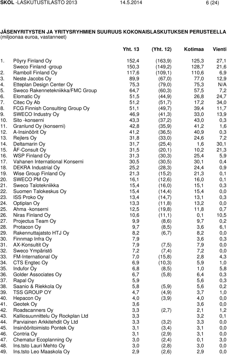 Etteplan Design Center Oy 75,3 (79,0) 75,3 N/A 5. Sweco Rakennetekniikka/FMC Group 64,7 (60,3) 57,5 7,2 6. Elomatic Oy 51,5 (44,9) 26,8 24,7 7. Citec Oy Ab 51,2 (51,7) 17,2 34,0 8.