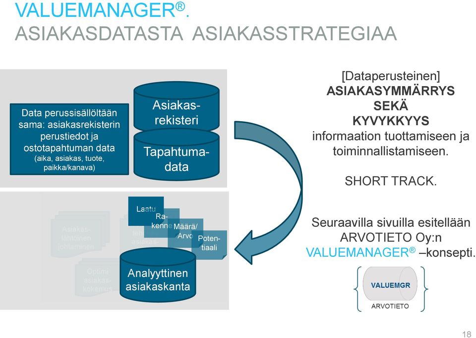 tuote, paikka/kanava) Optimi asiakaskokemus Asiakasrekisteri Tapahtumadata [Dataperusteinen] ASIAKASYMMÄRRYS SEKÄ KYVYKKYYS