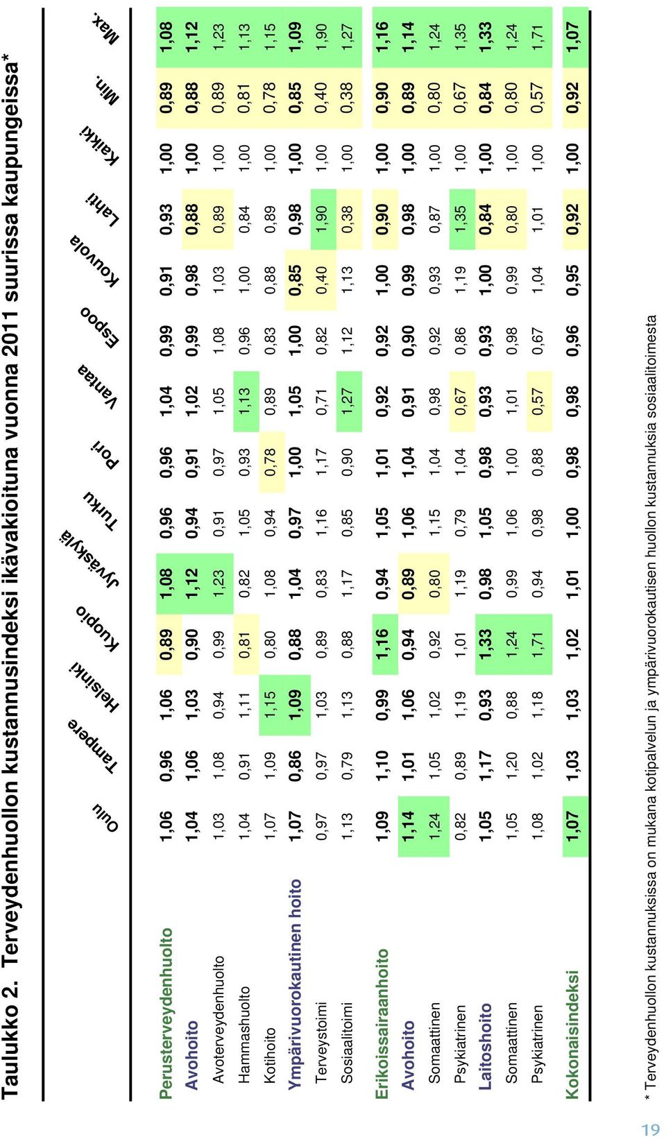 Sosiaalitoimi Erikoissairaanhoito Avohoito Somaattinen Psykiatrinen Laitoshoito Somaattinen Psykiatrinen Kokonaisindeksi Oulu 1,06 1,04 1,03 1,04 1,07 1,07 0,97 1,13 1,09 1,14 1,24 0,82 1,05 1,05