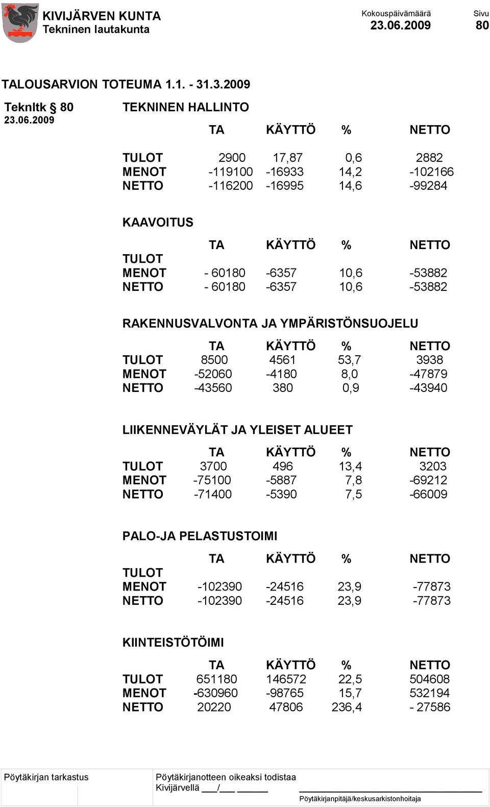 10,6-53882 NETTO - 60180-6357 10,6-53882 RAKENNUSVALVONTA JA YMPÄRISTÖNSUOJELU TULOT 8500 4561 53,7 3938 MENOT -52060-4180 8,0-47879 NETTO -43560 380 0,9-43940