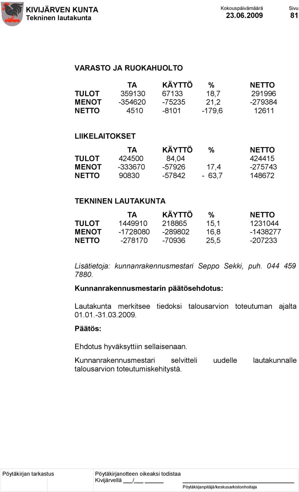 16,8-1438277 NETTO -278170-70936 25,5-207233 Lisätietoja: kunnanrakennusmestari Seppo Sekki, puh. 044 459 7880.