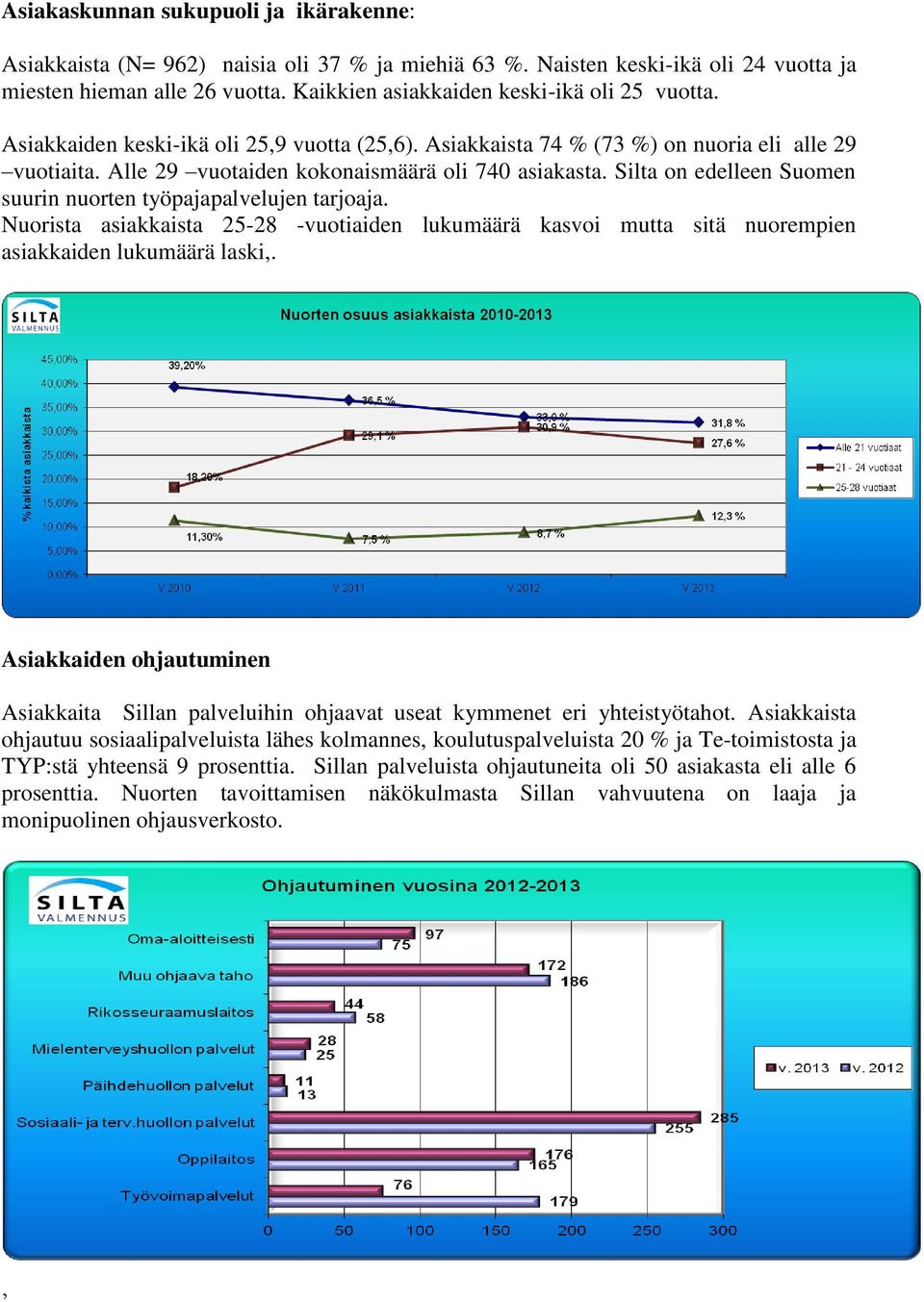 Silta on edelleen Suomen suurin nuorten työpajapalvelujen tarjoaja. Nuorista asiakkaista 25-28 -vuotiaiden lukumäärä kasvoi mutta sitä nuorempien asiakkaiden lukumäärä laski,.