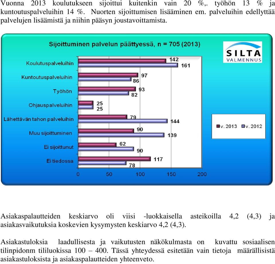 Asiakaspalautteiden keskiarvo oli viisi -luokkaisella asteikoilla 4,2 (4,3) ja asiakasvaikutuksia koskevien kysymysten keskiarvo 4,2 (4,3).