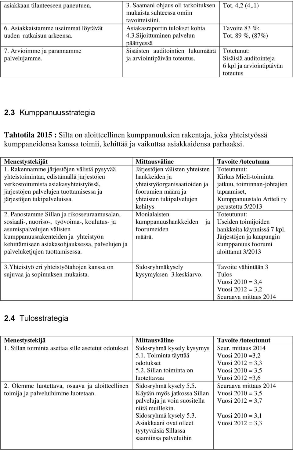 Sijoittuminen palvelun päättyessä Sisäisten auditointien lukumäärä ja arviointipäivän toteutus. Tot. 4,2 (4,.1) Tavoite 83 %: Tot.