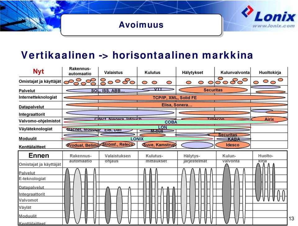 Kulunvalvonta Bacnet, Modbus SOL, ISS, ABB Citect, Niagara, Intouch EIB, Dali Valaistuksen ohjaus VTT TCP/IP, XML, Solid FE COBA LON M-bus LONIX Produal, Belimo Strömf.