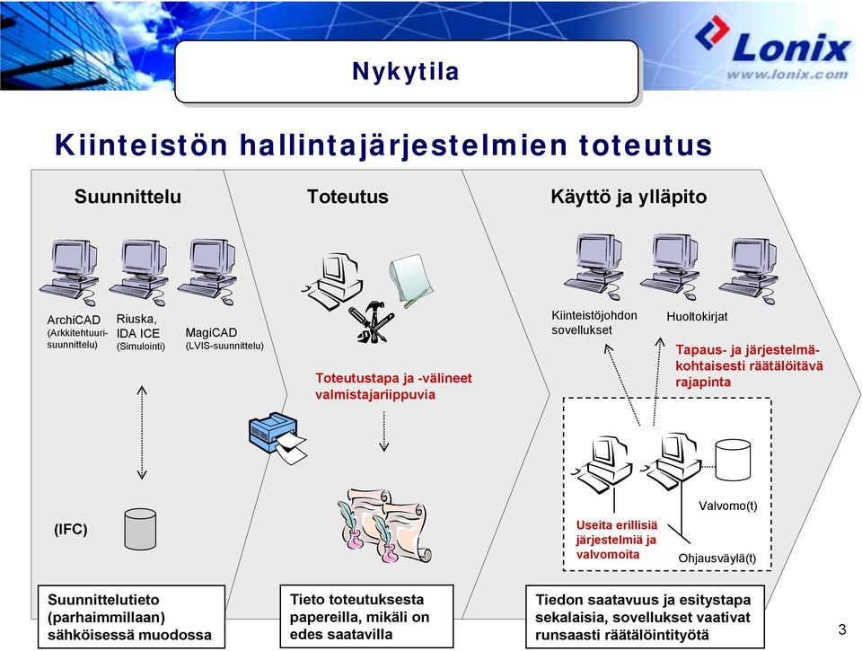 järjestelmäkohtaisesti räätälöitävä rajapinta Valvomo(t) (IFC) Useita erillisiä järjestelmiä ja valvomoita Ohjausväylä(t) Suunnittelutieto