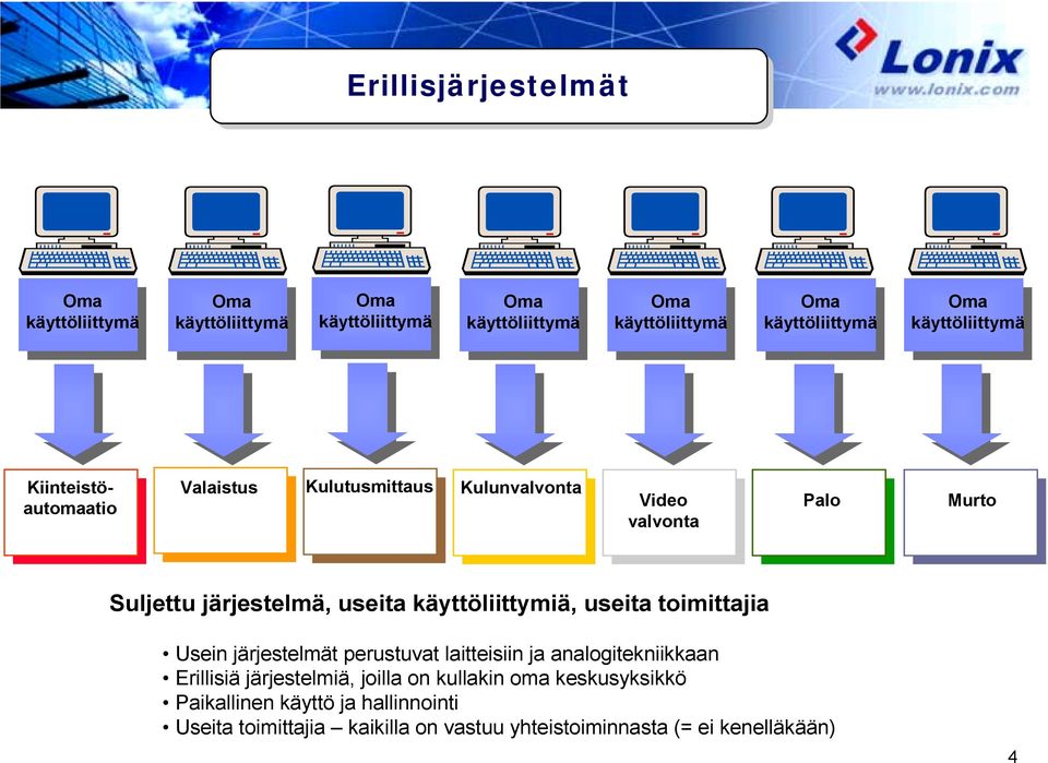 käyttöliittymiä, useita toimittajia Usein järjestelmät perustuvat laitteisiin ja analogitekniikkaan Erillisiä järjestelmiä, joilla on