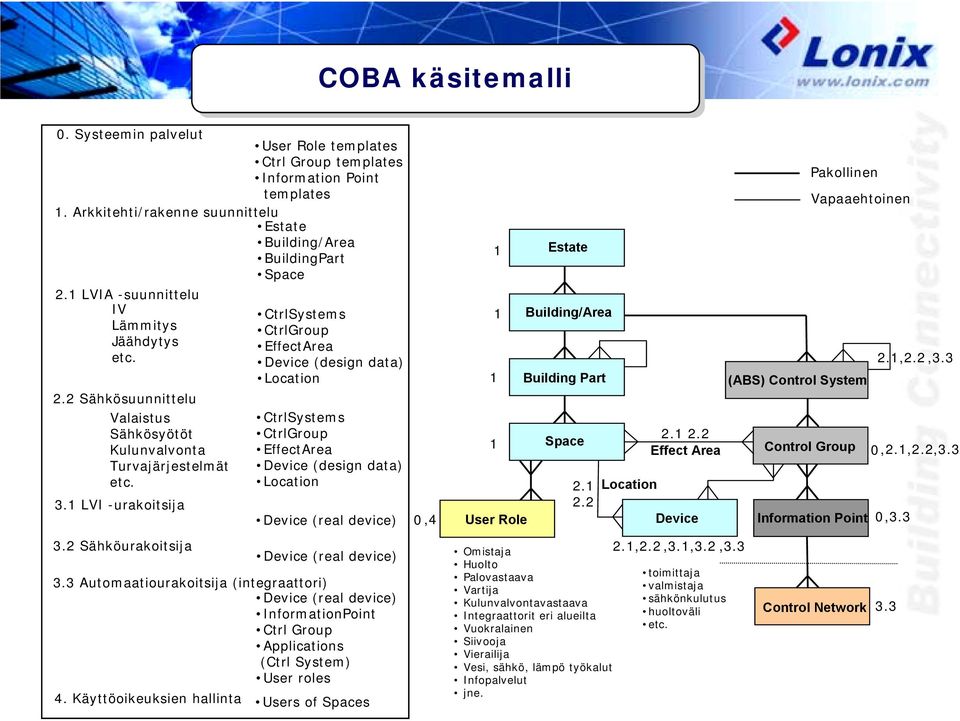 2 Sähköurakoitsija CtrlSystems CtrlGroup EffectArea Device (design data) Location CtrlSystems CtrlGroup EffectArea Device (design data) Location Device (real device) Device (real device) 3.