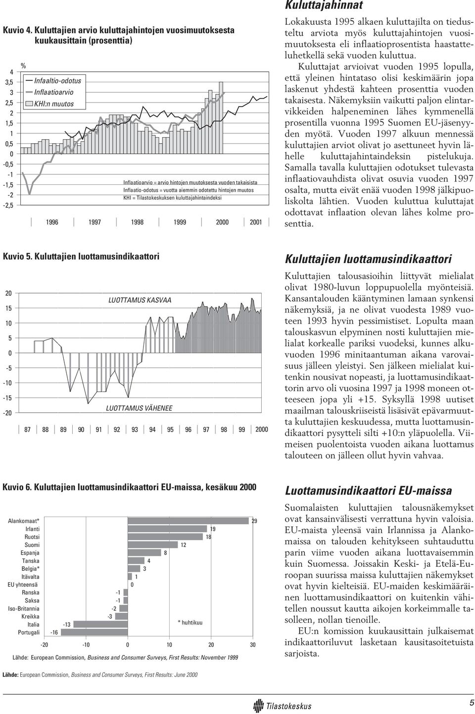 hintojen muutoksesta vuoden takaisista Inflaatio-odotus = vuotta aiemmin odotettu hintojen muutos KHI = Tilastokeskuksen kuluttajahintaindeksi 1 1 1 1 1 1 1996 1997 1998 1999 2000 2001