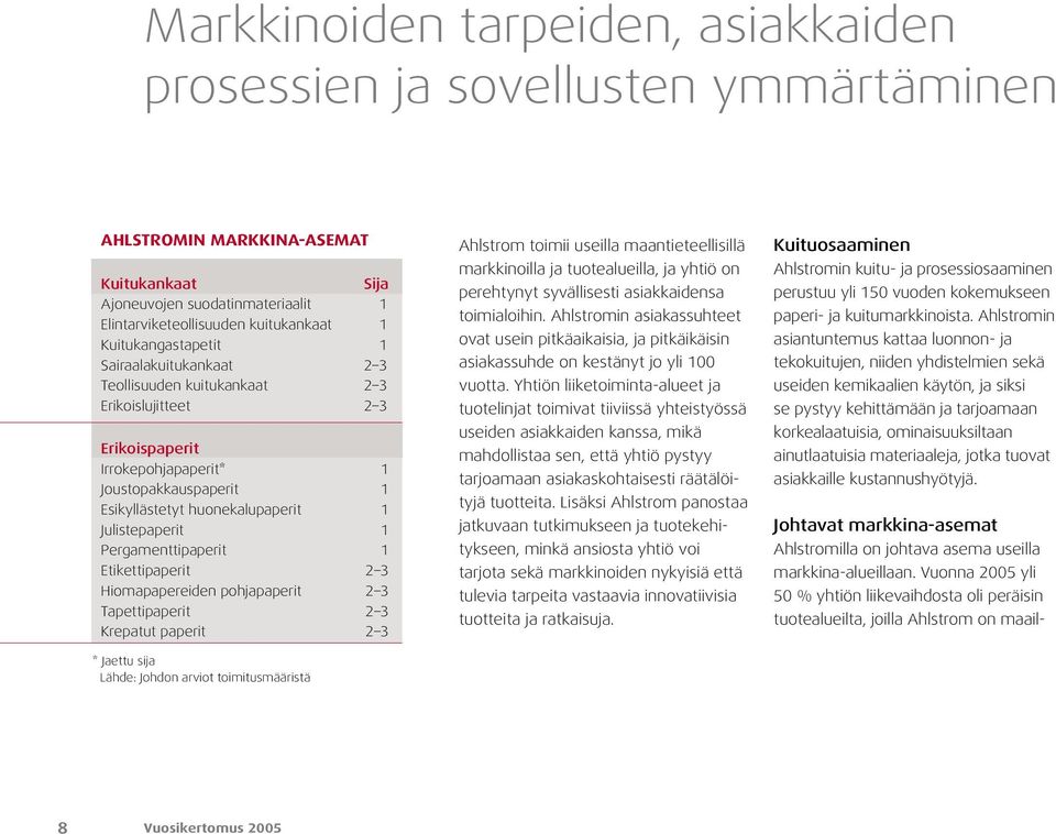 Julistepaperit 1 Pergamenttipaperit 1 Etikettipaperit 2 3 Hiomapapereiden pohjapaperit 2 3 Tapettipaperit 2 3 Krepatut paperit 2 3 * Jaettu sija Lähde: Johdon arviot toimitusmääristä Ahlstrom toimii