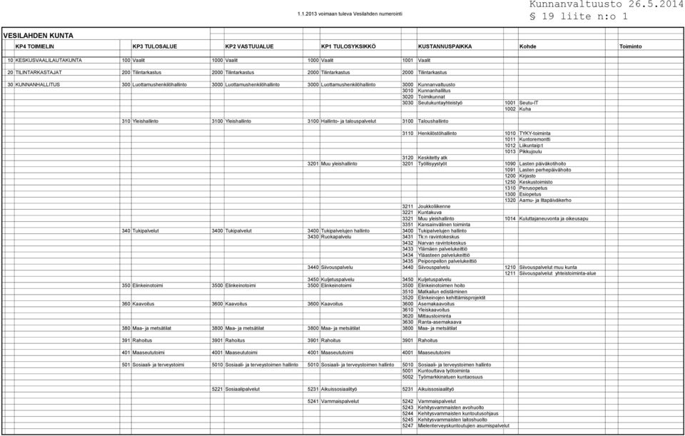 Luottamushenkilöhallinto 3000 Luottamushenkilöhallinto 3000 Kunnanvaltuusto 3010 Kunnanhallitus 3020 Toimikunnat 3030 Seutukuntayhteistyö 1001 Seutu-IT 1002 Kuha 310 Yleishallinto 3100 Yleishallinto