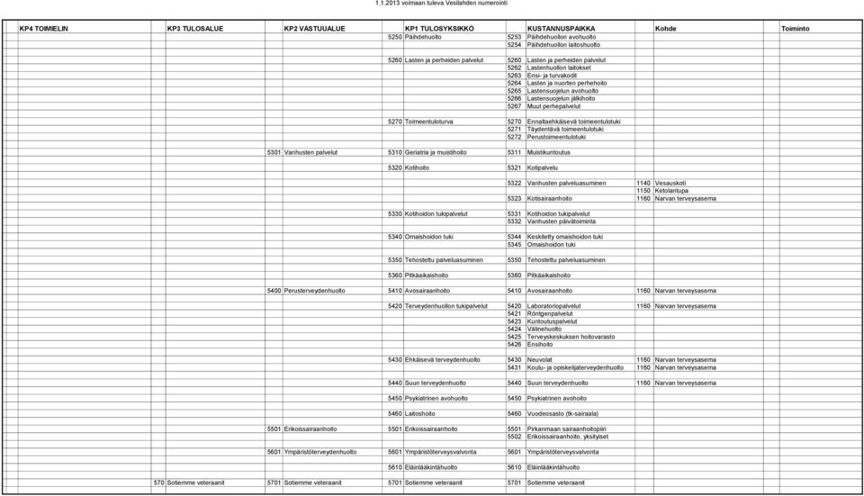 Lastensuojelun avohuolto 5266 Lastensuojelun jälkihoito 5267 Muut perhepalvelut 5270 Toimeentuloturva 5270 Ennaltaehkäisevä toimeentulotuki 5271 Täydentävä toimeentulotuki 5272 Perustoimeentulotuki