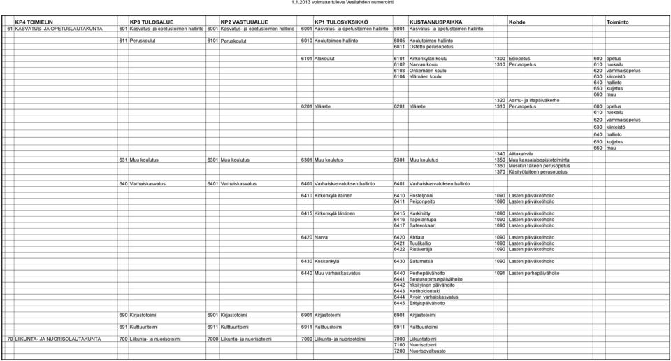 Koulutoimen hallinto 6011 Ostettu perusopetus 6101 Alakoulut 6101 Kirkonkylän koulu 1300 Esiopetus 600 opetus 6102 Narvan koulu 1310 Perusopetus 610 ruokailu 6103 Onkemäen koulu 620 vammaisopetus