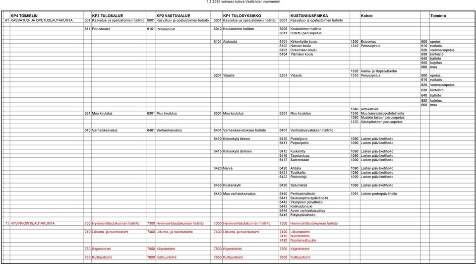 Koulutoimen hallinto 6011 Ostettu perusopetus 6101 Alakoulut 6101 Kirkonkylän koulu 1300 Esiopetus 600 opetus 6102 Narvan koulu 1310 Perusopetus 610 ruokailu 6103 Onkemäen koulu 620 vammaisopetus