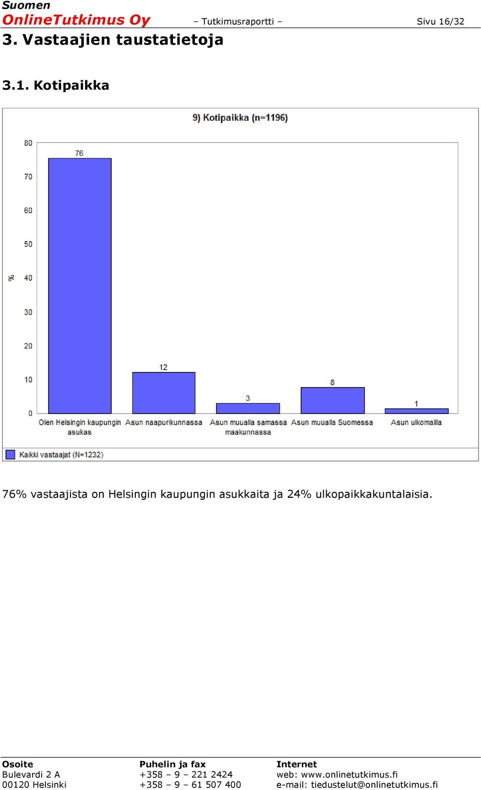 Kotipaikka 76% vastaajista on Helsingin