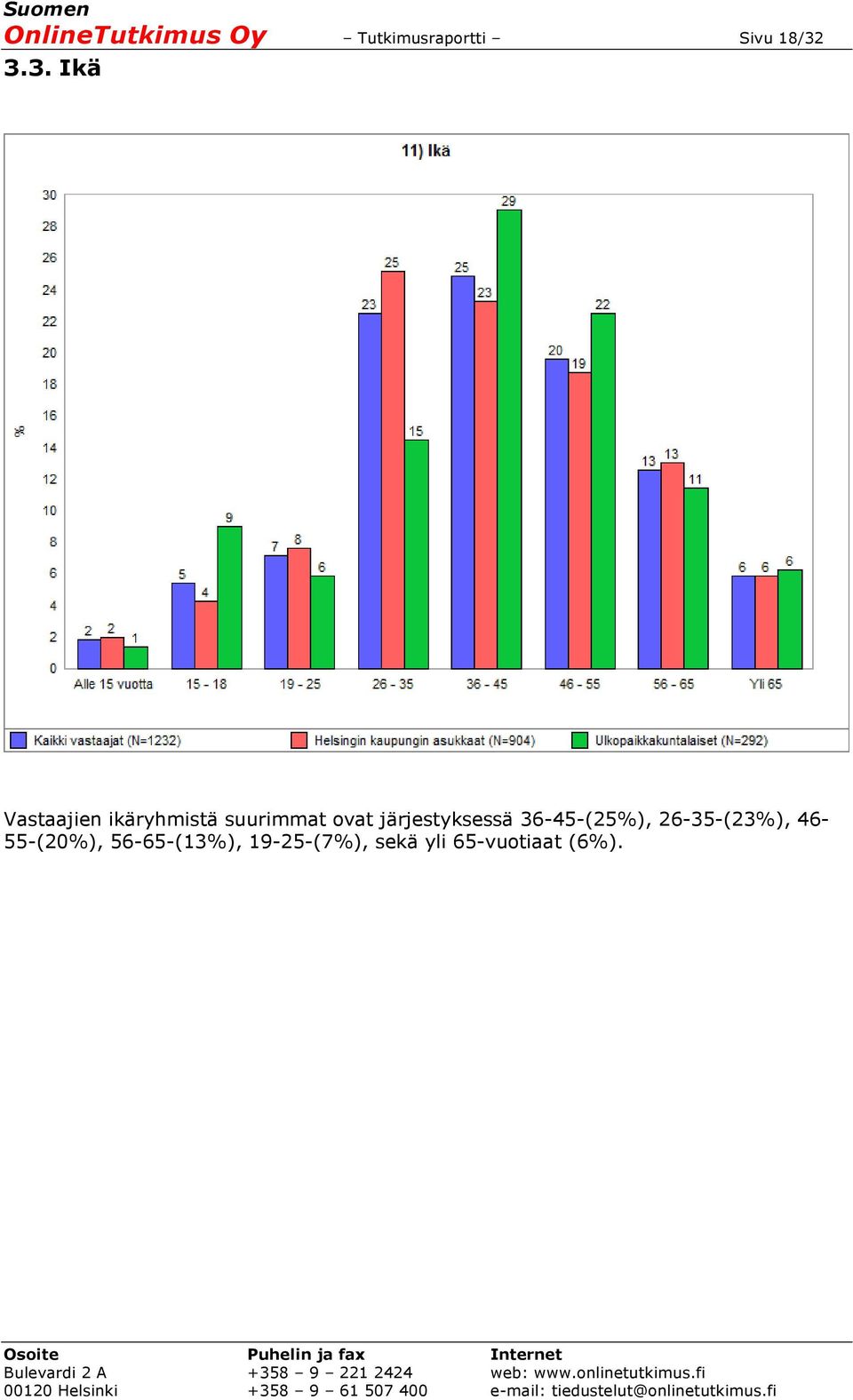 järjestyksessä 36-45-(25%), 26-35-(23%),