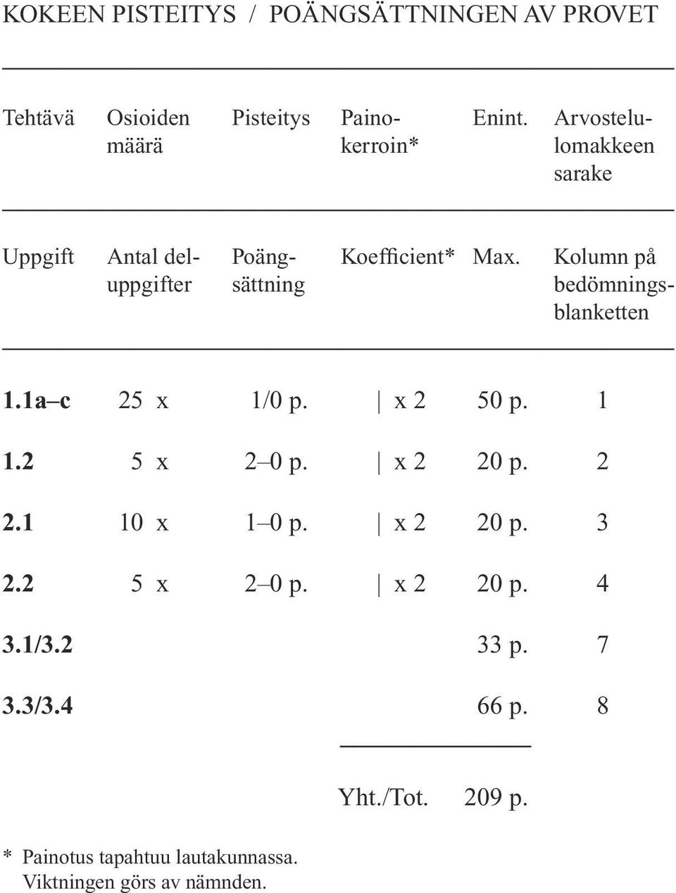 Kolumn på uppgifter sättning bedömningsblanketten 1.1a c 25 x 1/0 p. x 2 50 p. 1 1.2 5 x 2 0 p. x 2 20