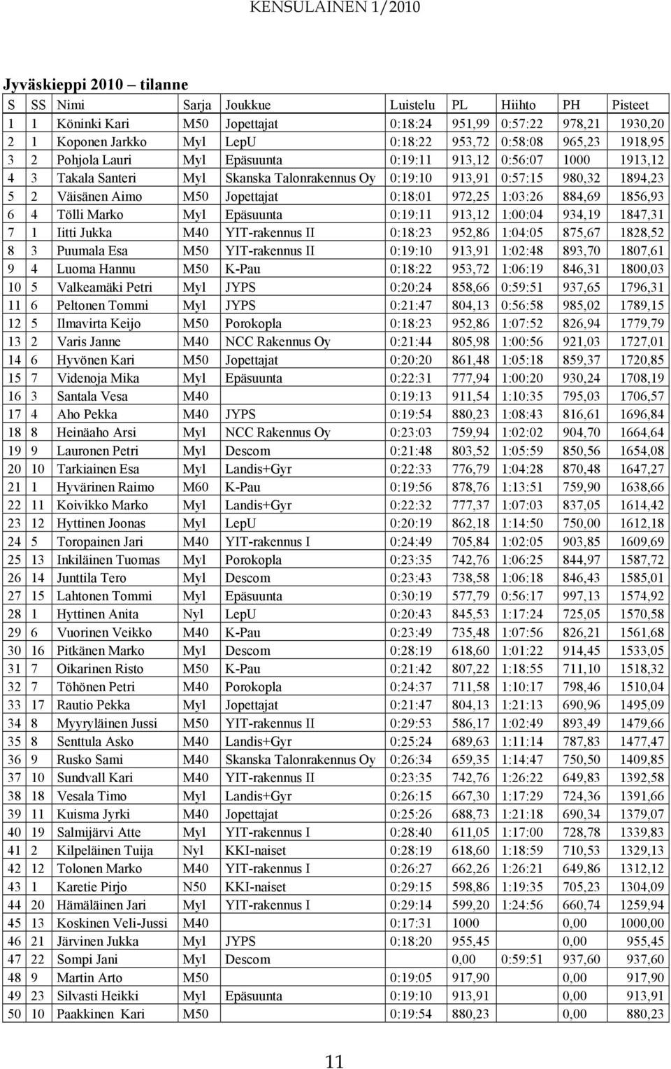 Jopettajat 0:18:01 972,25 1:03:26 884,69 1856,93 6 4 Tölli Marko Myl Epäsuunta 0:19:11 913,12 1:00:04 934,19 1847,31 7 1 Iitti Jukka M40 YIT-rakennus II 0:18:23 952,86 1:04:05 875,67 1828,52 8 3