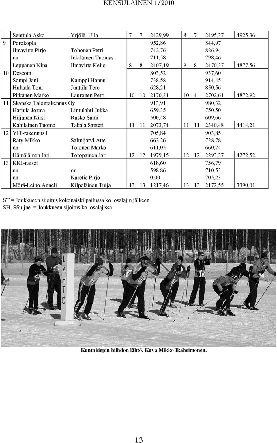 Skanska Talonrakennus Oy 913,91 980,32 Harjula Jorma Lintulahti Jukka 659,35 750,50 Hiljanen Kirsi Rusko Sami 500,48 609,66 Kahilainen Tuomo Takala Santeri 11 11 2073,74 11 11 2340,48 4414,21 12