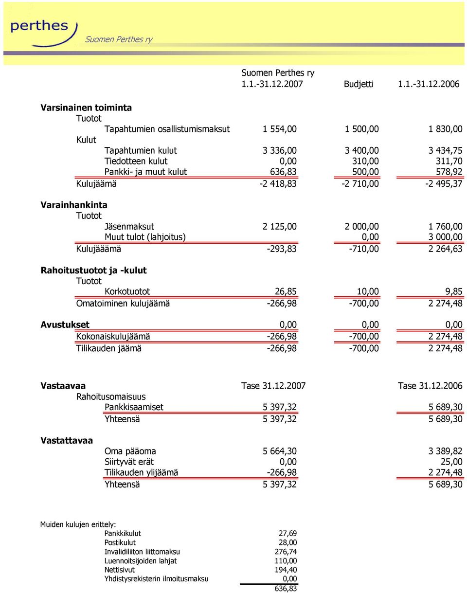 ja muut kulut 636,83 500,00 578,92 Kulujäämä -2 418,83-2 710,00-2 495,37 Varainhankinta Tuotot Jäsenmaksut 2 125,00 2 000,00 1 760,00 Muut tulot (lahjoitus) 0,00 3 000,00 Kulujääämä -293,83-710,00 2