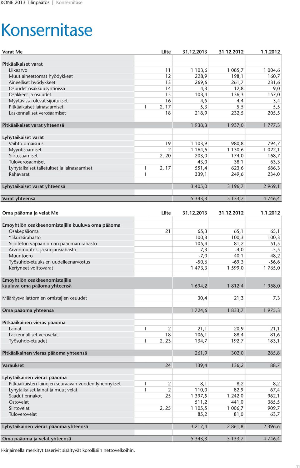 12.2013 31.12.2012 1.1.2012 Pitkäaikaiset varat Liikearvo 11 1 103,6 1 085,7 1 004,6 Muut aineettomat hyödykkeet 12 228,9 198,1 160,7 Aineelliset hyödykkeet 13 269,6 261,7 231,6 Osuudet