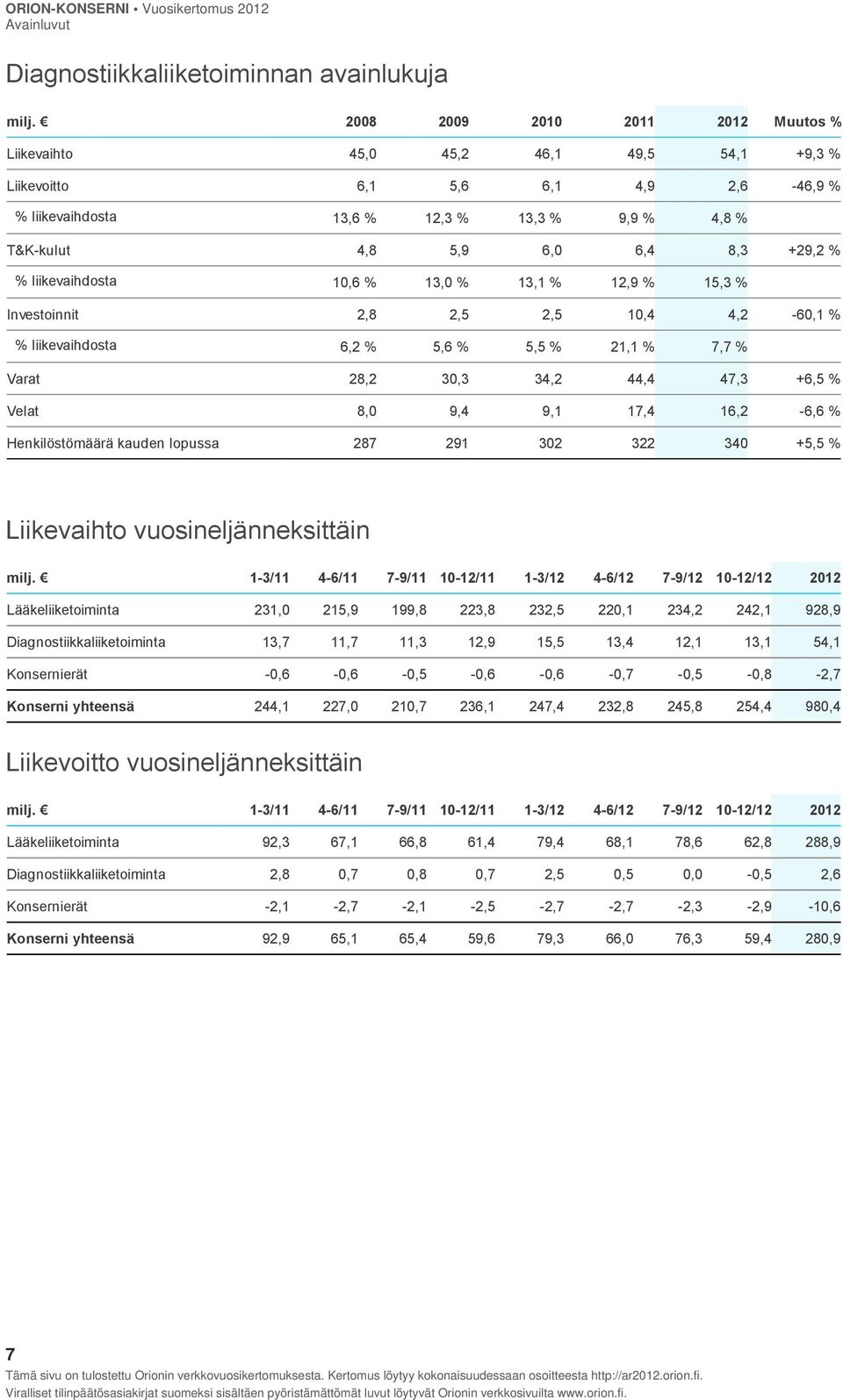 +29,2 % % liikevaihdosta 10,6 % 13,0 % 13,1 % 12,9 % 15,3 % Investoinnit 2,8 2,5 2,5 10,4 4,2-60,1 % % liikevaihdosta 6,2 % 5,6 % 5,5 % 21,1 % 7,7 % Varat 28,2 30,3 34,2 44,4 47,3 +6,5 % Velat 8,0