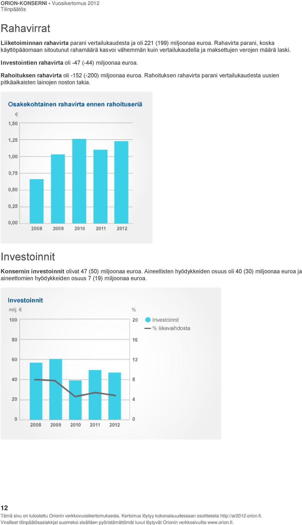 Investointien rahavirta oli -47 (-44) miljoonaa euroa. Rahoituksen rahavirta oli -152 (-200) miljoonaa euroa.