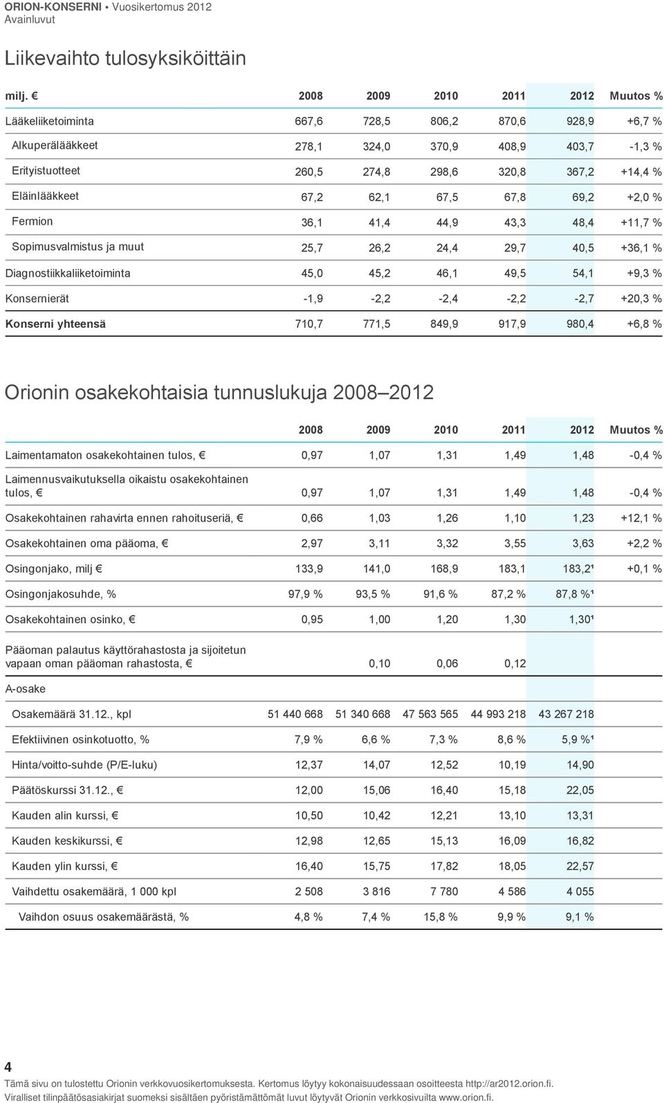 Eläinlääkkeet 67,2 62,1 67,5 67,8 69,2 +2,0 % Fermion 36,1 41,4 44,9 43,3 48,4 +11,7 % Sopimusvalmistus ja muut 25,7 26,2 24,4 29,7 40,5 +36,1 % Diagnostiikkaliiketoiminta 45,0 45,2 46,1 49,5 54,1