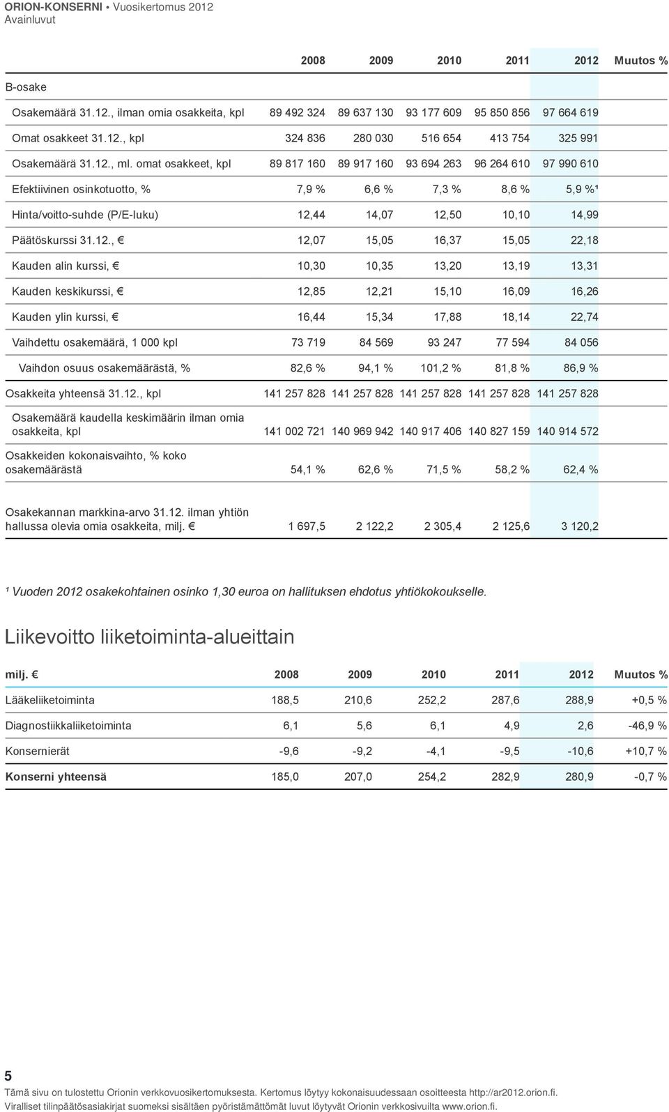 omat osakkeet, kpl 89 817 160 89 917 160 93 694 263 96 264 610 97 990 610 Efektiivinen osinkotuotto, % 7,9 % 6,6 % 7,3 % 8,6 % 5,9 %¹ Hinta/voitto-suhde (P/E-luku) 12,44 14,07 12,50 10,10 14,99