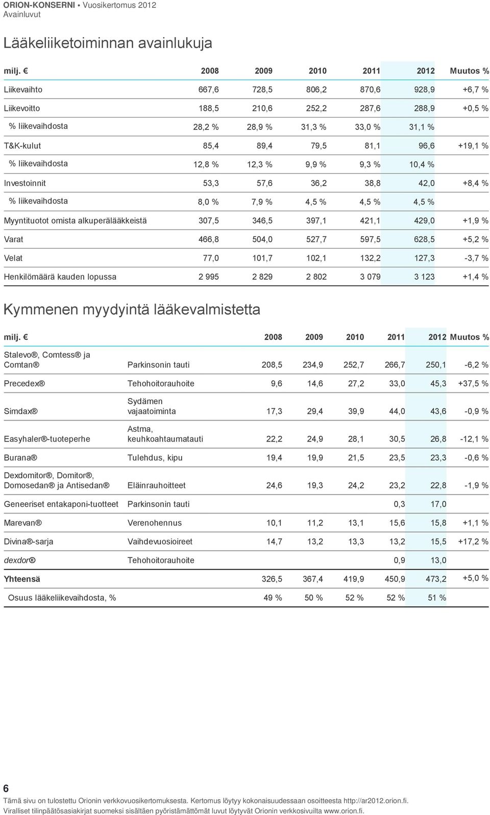 89,4 79,5 81,1 96,6 +19,1 % % liikevaihdosta 12,8 % 12,3 % 9,9 % 9,3 % 10,4 % Investoinnit 53,3 57,6 36,2 38,8 42,0 +8,4 % % liikevaihdosta 8,0 % 7,9 % 4,5 % 4,5 % 4,5 % Myyntituotot omista