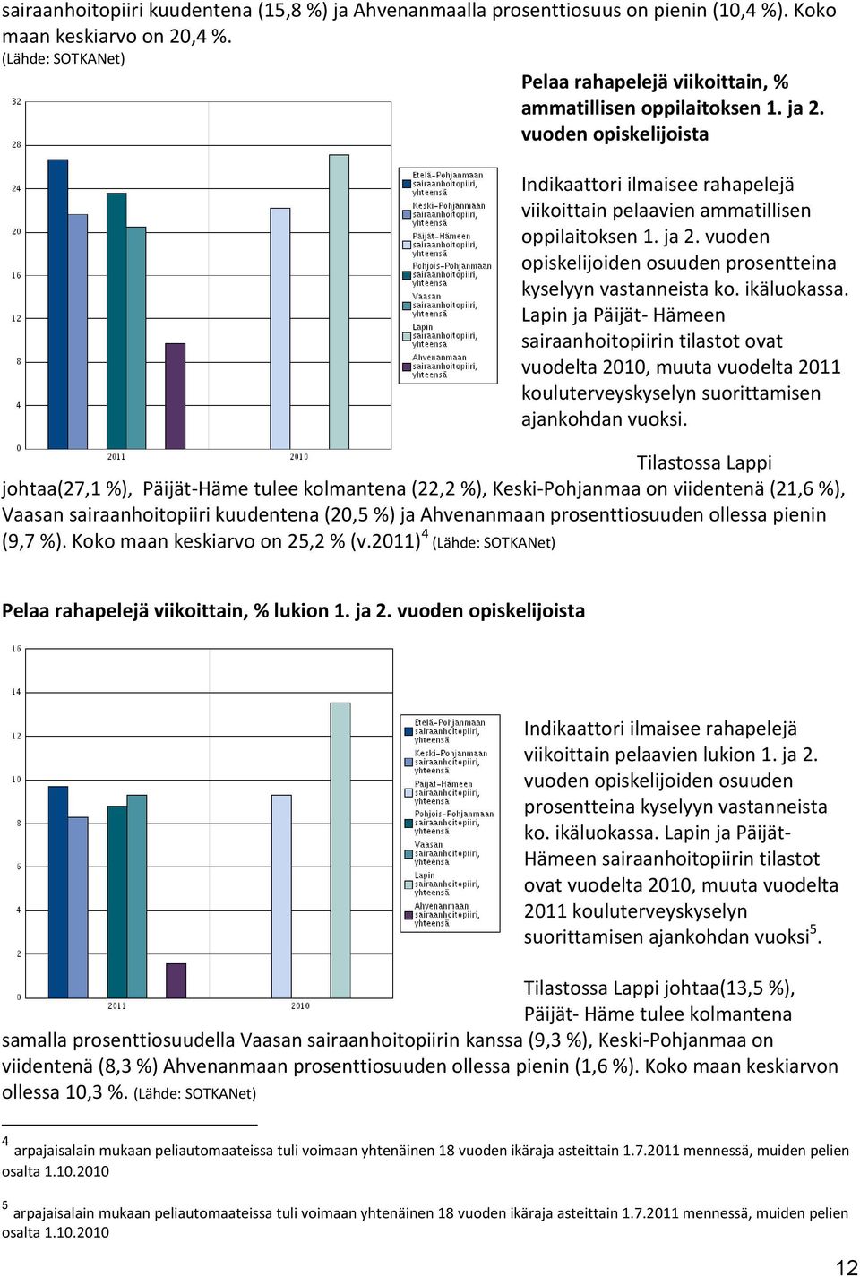 Lapin ja Päijät- Hämeen sairaanhoitopiirin tilastot ovat vuodelta 2010, muuta vuodelta 2011 kouluterveyskyselyn suorittamisen ajankohdan vuoksi.