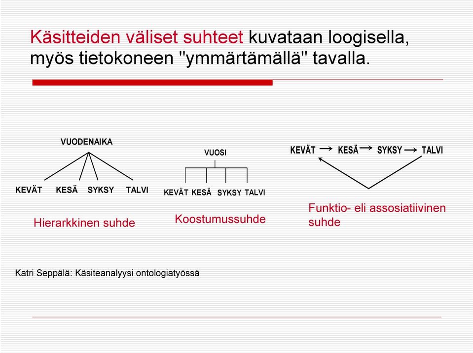 VUODENAIKA VUOSI KEVÄT KESÄ SYKSY TALVI KEVÄT KESÄ SYKSY TALVI