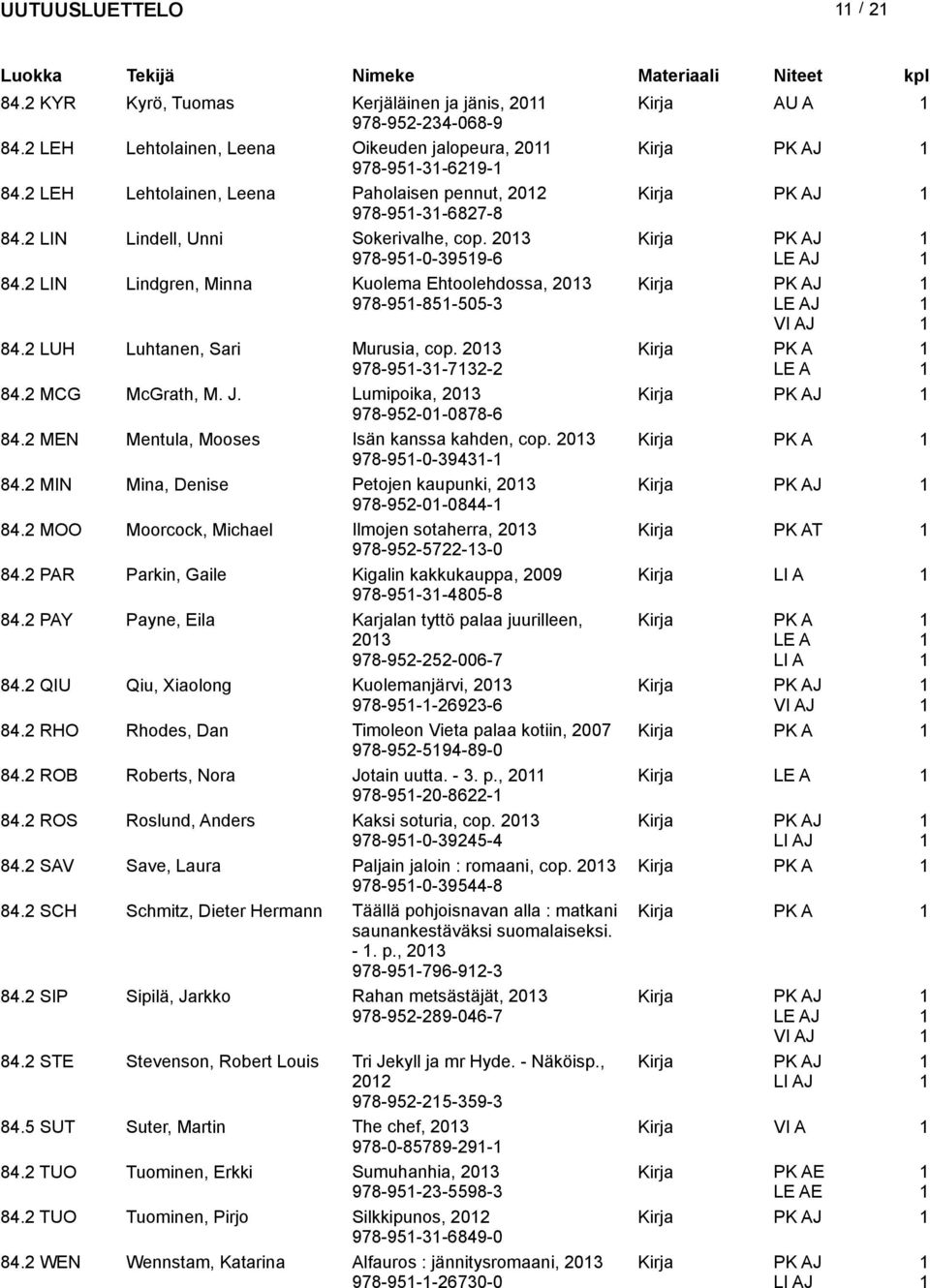 2 LIN Lindgren, Minna Kuolema Ehtoolehdossa, 203 978-95-85-505-3 J J VI AJ 84.2 LUH Luhtanen, Sari Murusia, cop. 203 978-95-3-732-2 84.2 MCG McGrath, M. J. Lumipoika, 203 J 978-952-0-0878-6 84.