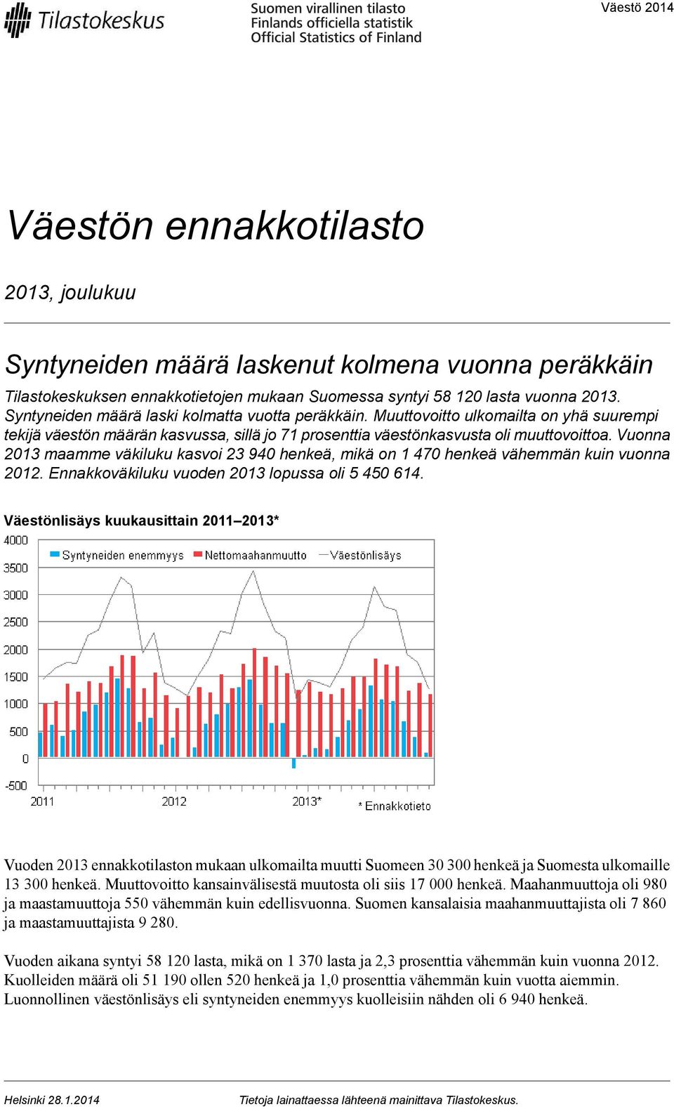 Vuonna 2013 maamme väkiluku kasvoi 23 940 henkeä, mikä on 1 470 henkeä vähemmän kuin vuonna 2012. Ennakkoväkiluku vuoden 2013 lopussa oli 5 450 614.