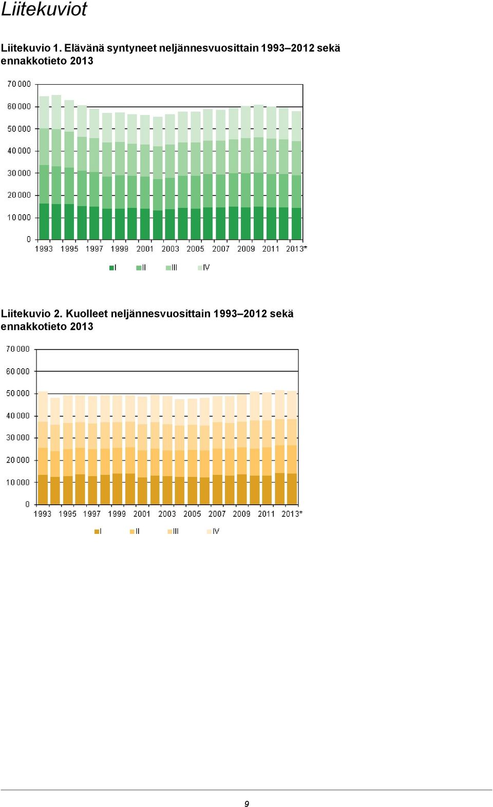 2012 sekä ennakkotieto 2013 Liitekuvio 2.