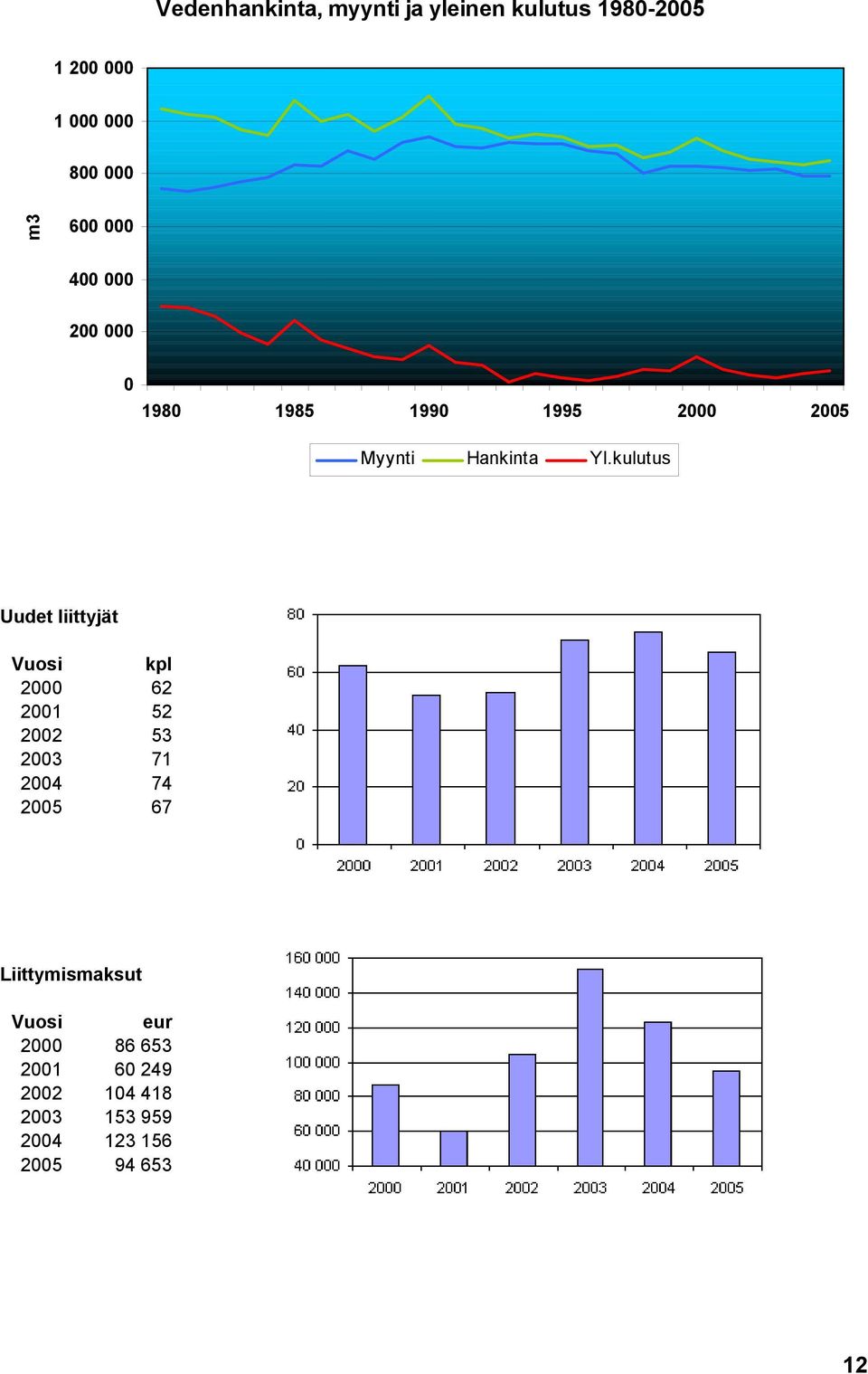 kulutus Uudet liittyjät Vuosi kpl 2000 62 2001 52 2002 53 2003 71 2004 74 2005 67