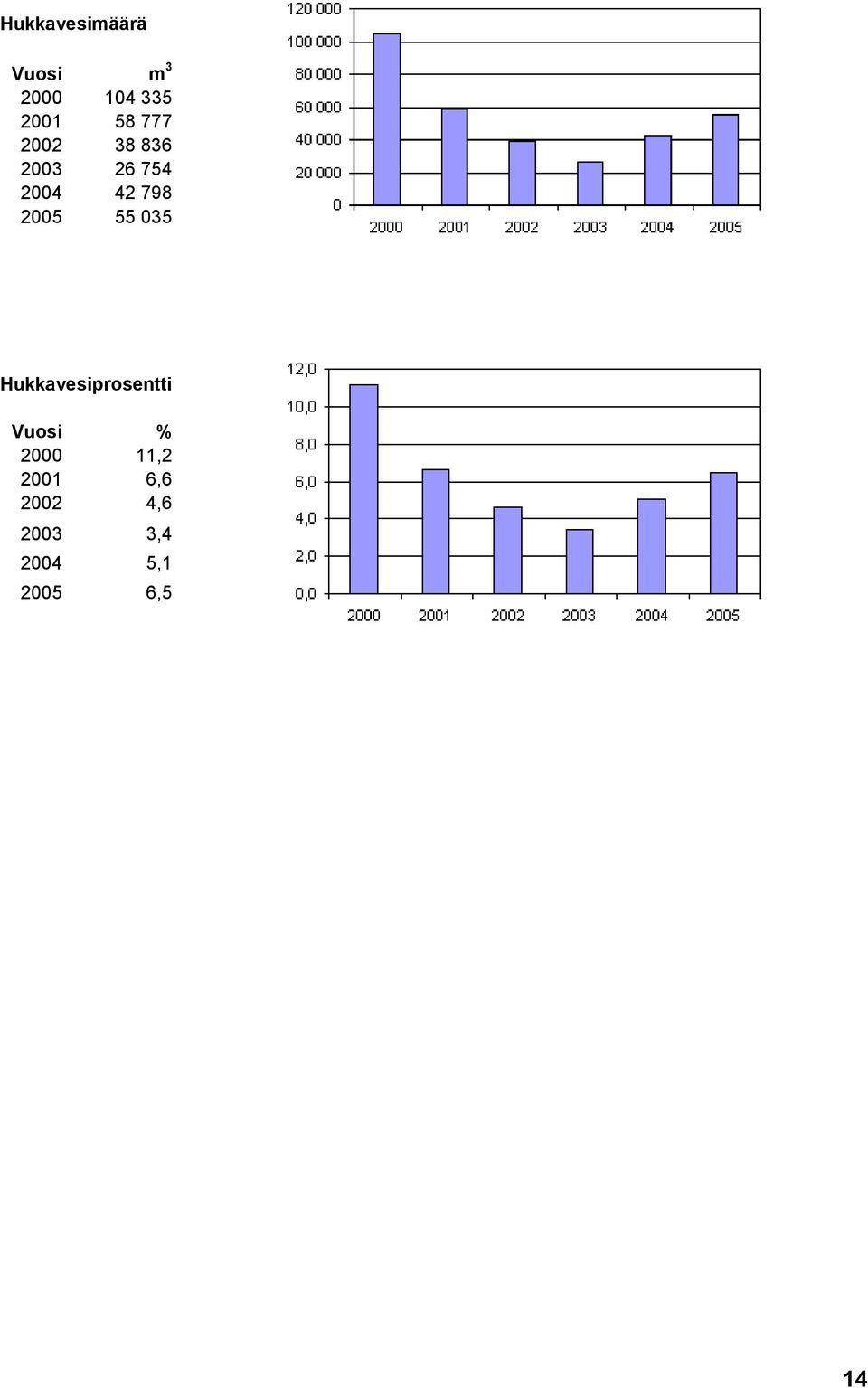 55 035 Hukkavesiprosentti Vuosi % 2000 11,2