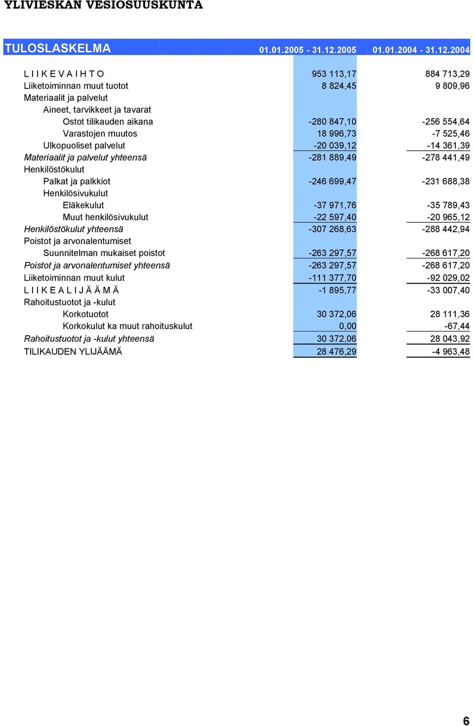 2004 L I I K E V A I H T O 953 113,17 884 713,29 Liiketoiminnan muut tuotot 8 824,45 9 809,96 Materiaalit ja palvelut Aineet, tarvikkeet ja tavarat Ostot tilikauden aikana -280 847,10-256 554,64