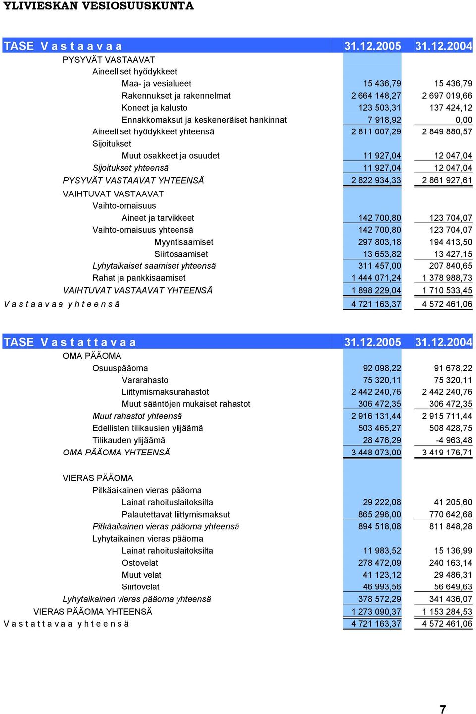 2004 PYSYVÄT VASTAAVAT Aineelliset hyödykkeet Maa- ja vesialueet 15 436,79 15 436,79 Rakennukset ja rakennelmat 2 664 148,27 2 697 019,66 Koneet ja kalusto 123 503,31 137 424,12 Ennakkomaksut ja