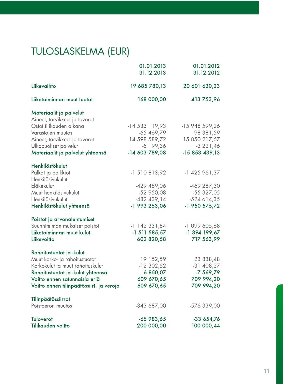 2013 2012 Liikevaihto 19 685 780,13 20 601 630,23 Liiketoiminnan muut tuotot 168 000,00 413 753,96 Materiaalit ja palvelut Aineet, tarvikkeet ja tavarat Ostot tilikauden aikana -14 533 119,93-15 948