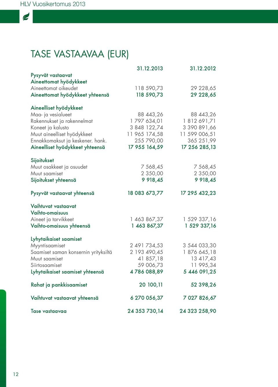 2012 Pysyvät vastaavat Aineettomat hyödykkeet Aineettomat oikeudet 118 590,73 29 228,65 Aineettomat hyödykkeet yhteensä 118 590,73 29 228,65 Aineelliset hyödykkeet Maa- ja vesialueet 88 443,26 88