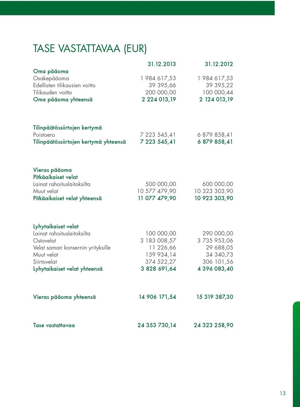 2012 Oma pääoma Osakepääoma 1 984 617,53 1 984 617,53 Edellisten tilikausien voitto 39 395,66 39 395,22 Tilikauden voitto 200 000,00 100 000,44 Oma pääoma yhteensä 2 224 013,19 2 124 013,19