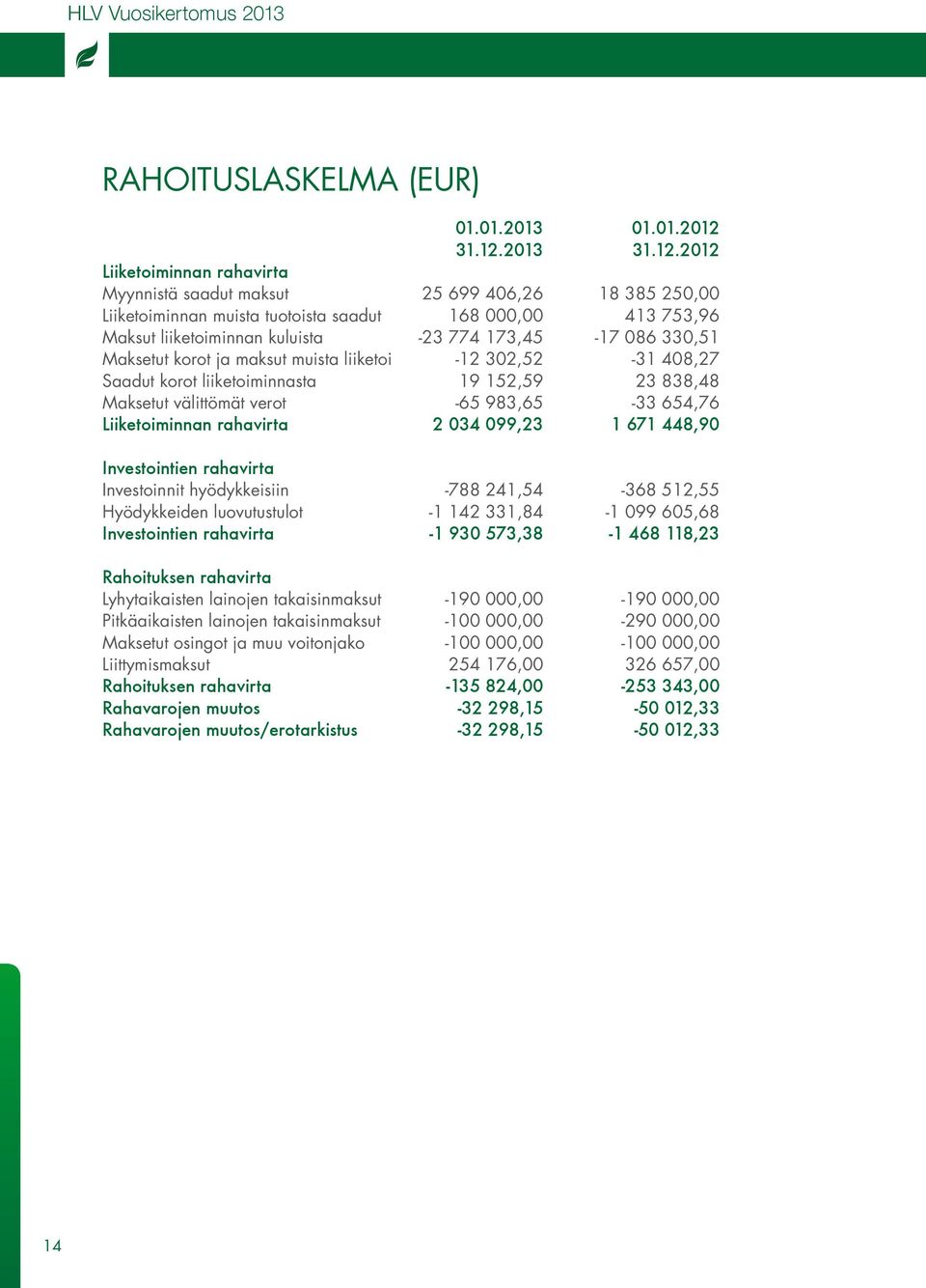 2013 2012 Liiketoiminnan rahavirta Myynnistä saadut maksut 25 699 406,26 18 385 250,00 Liiketoiminnan muista tuotoista saadut 168 000,00 413 753,96 Maksut liiketoiminnan kuluista -23 774 173,45-17