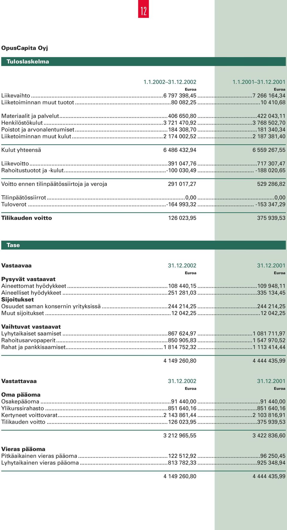 ..2 187 381,40 Kulut yhteensä 6 486 432,94 6 559 267,55 Liikevoitto...391 047,76...717 307,47 Rahoitustuotot ja -kulut...-100 030,49.