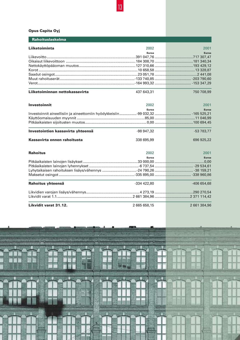 .. -153 347,29 Liiketoiminnan nettokassavirta 437 643,31 750 708,99 Euroa Euroa Investoinnit 2002 2001 Investoinnit aineellisiin ja aineettomiin hyödykkeisiin...-99 032,32.