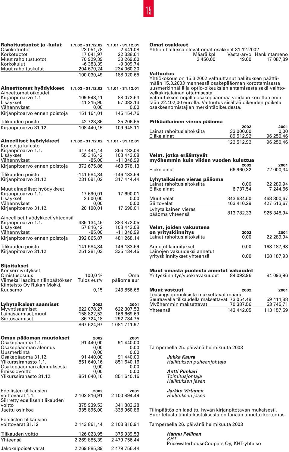 01 Osinkotuotot 23 051,78 2 441,08 Korkotuotot 17 041,97 22 338,61 Muut rahoitustuotot 70 929,39 30 269,60 Korkokulut -6 383,39-9 009,74 Muut rahoituskulut -204 670,24-234 060,20-100 030,49-188